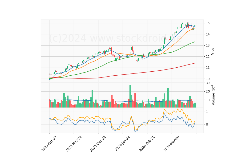 6 Month Candle Stick Diagram