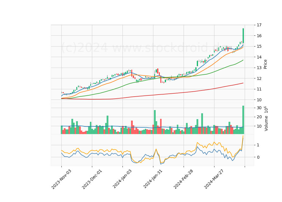 6 Month Candle Stick Diagram