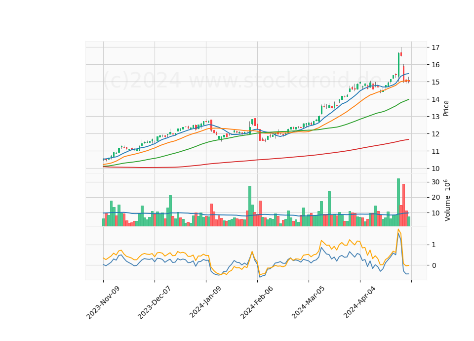 6 Month Candle Stick Diagram