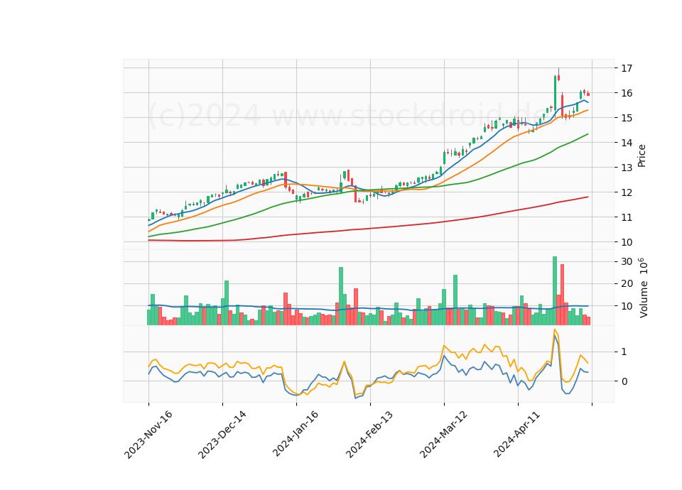 6 Month Candle Stick Diagram