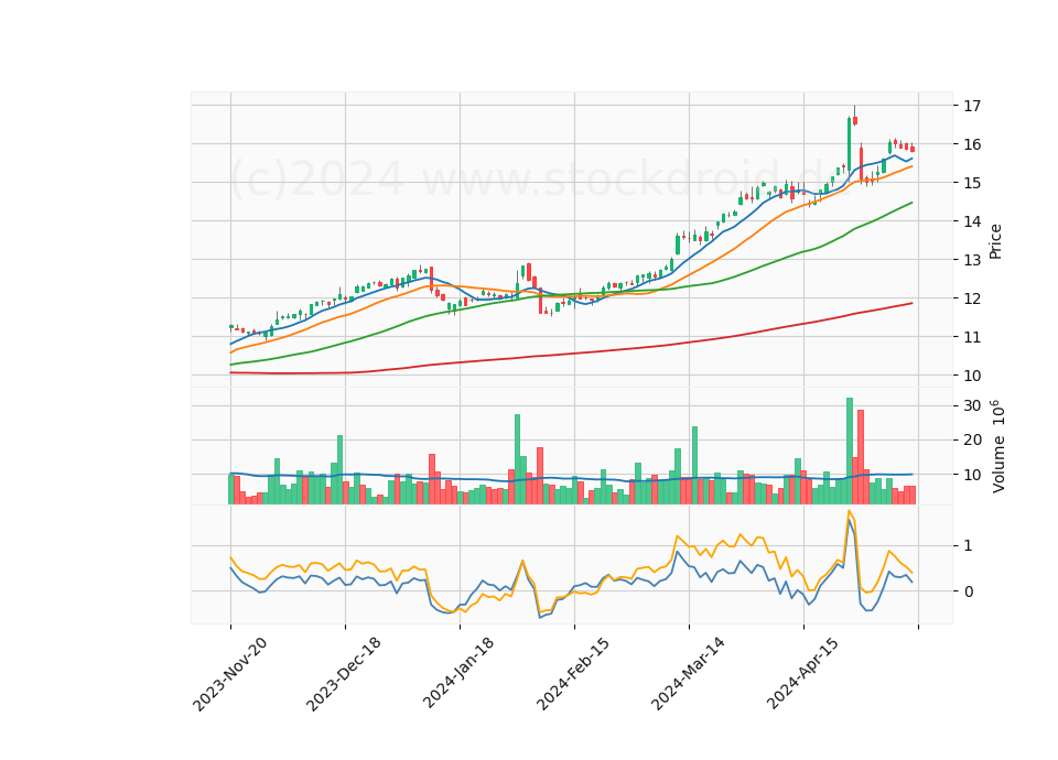 6 Month Candle Stick Diagram