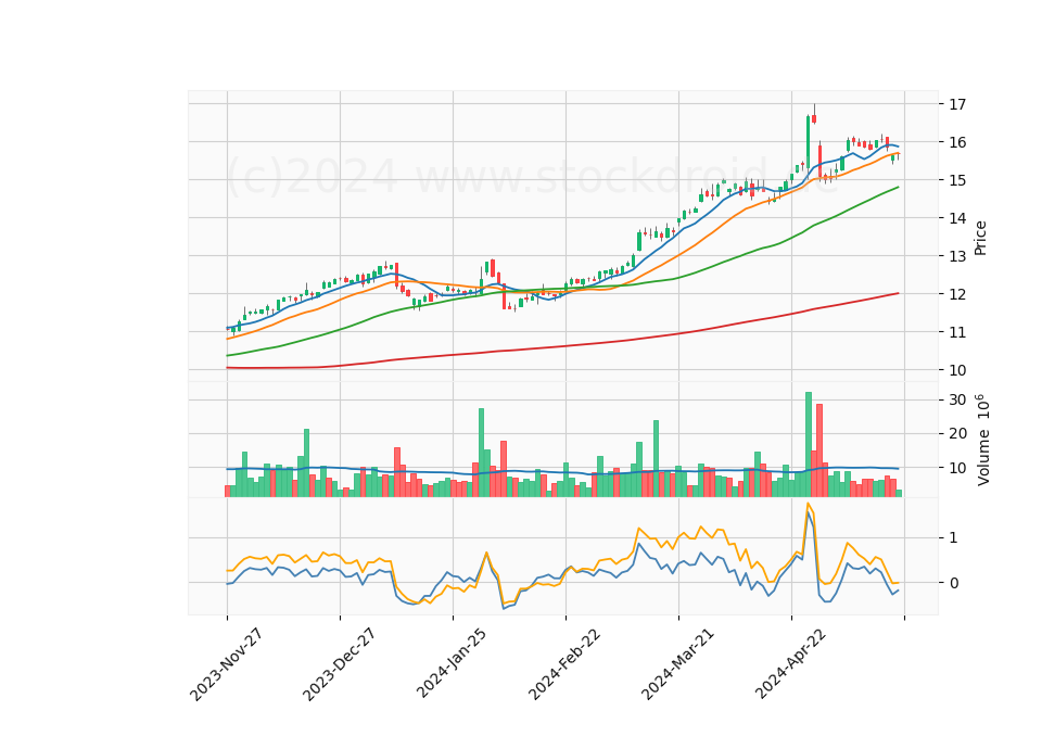 6 Month Candle Stick Diagram