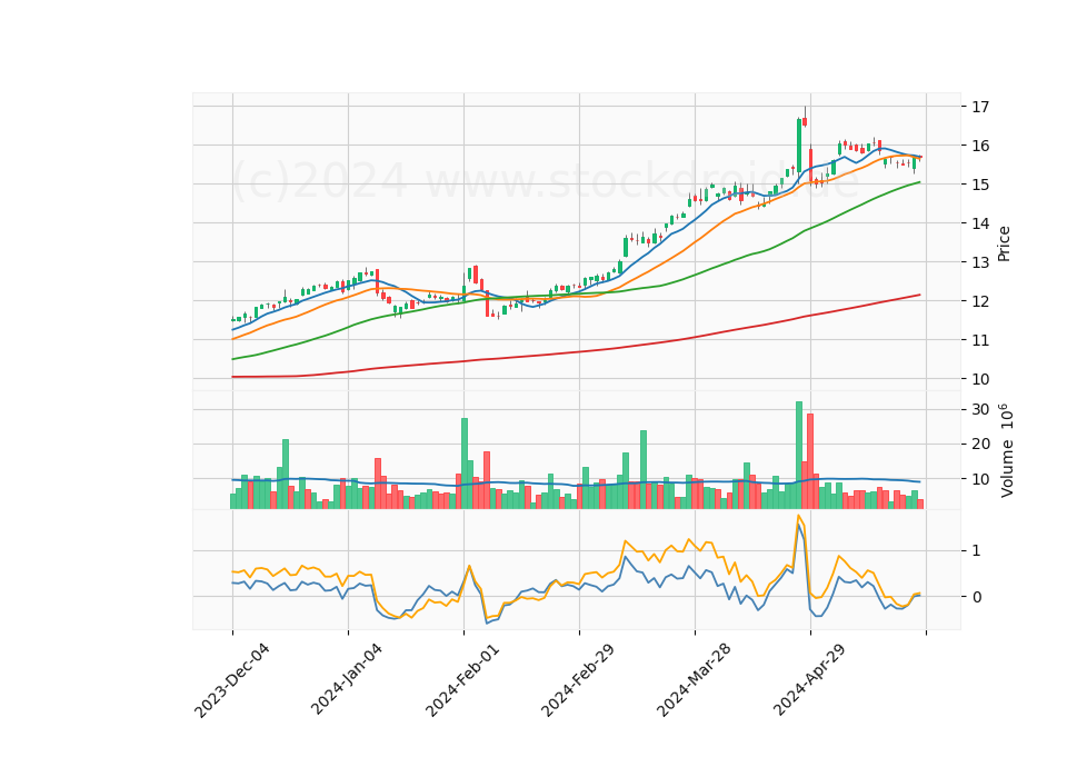 6 Month Candle Stick Diagram