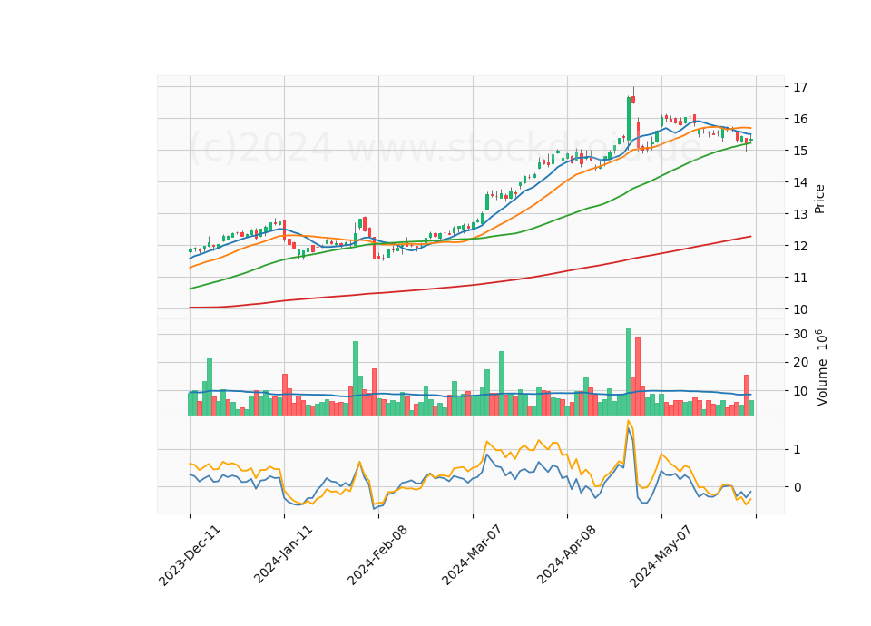 6 Month Candle Stick Diagram
