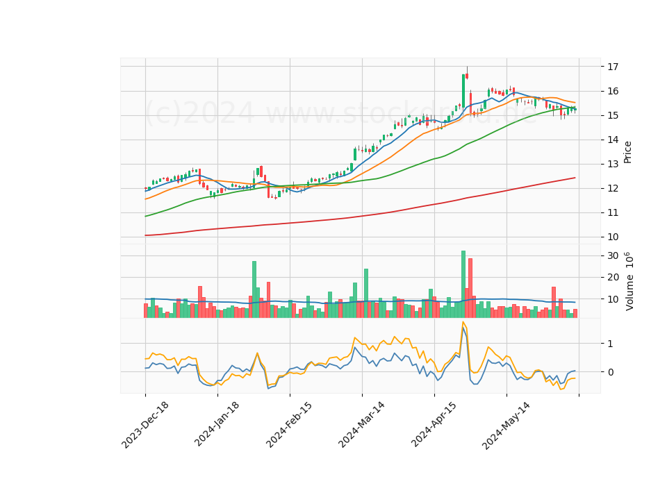 6 Month Candle Stick Diagram