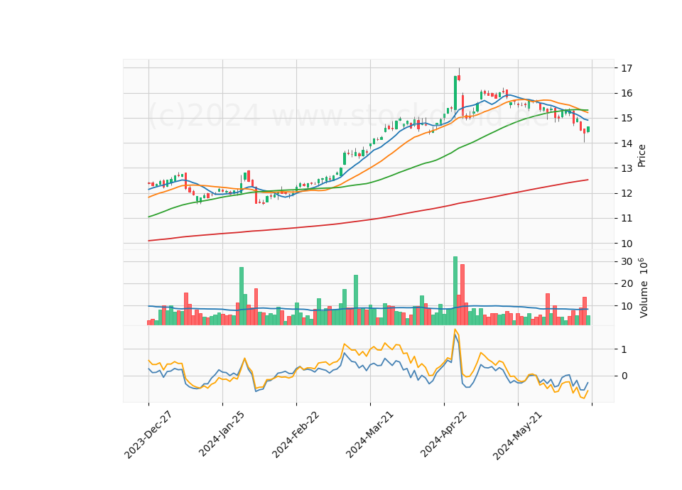 6 Month Candle Stick Diagram