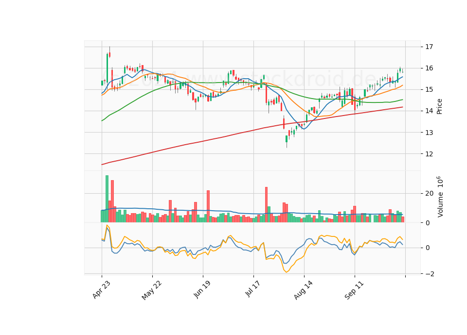 6 Month Candle Stick Diagram
