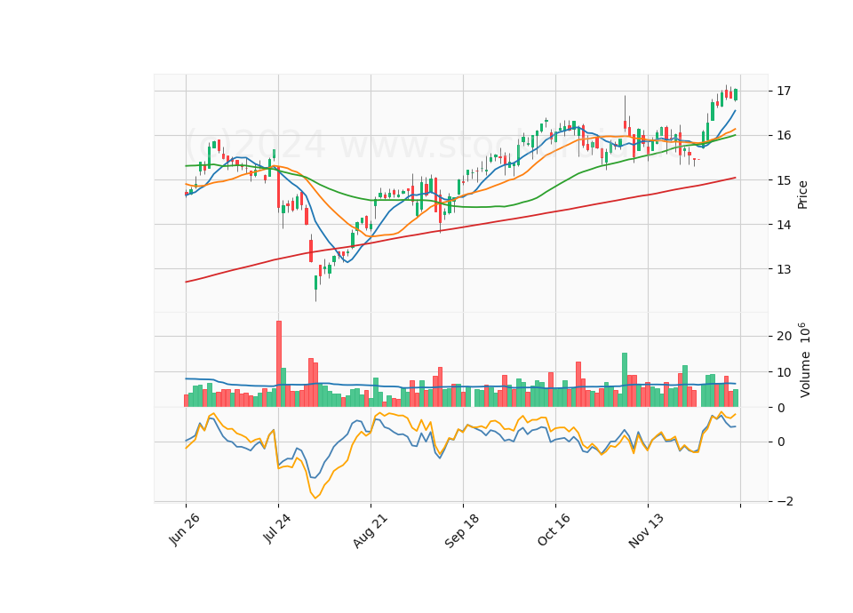 6 Month Candle Stick Diagram