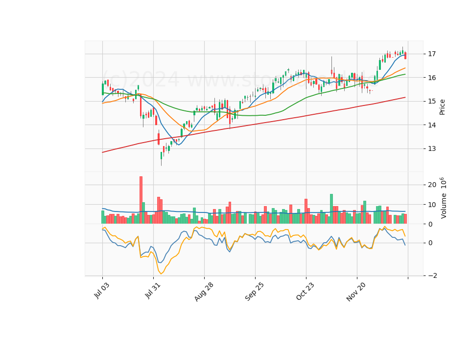 6 Month Candle Stick Diagram