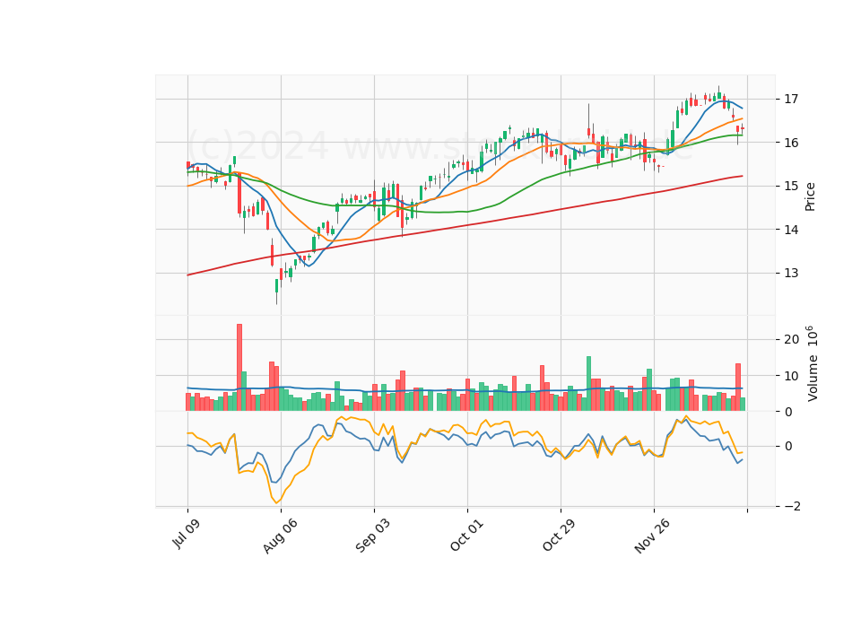 6 Month Candle Stick Diagram