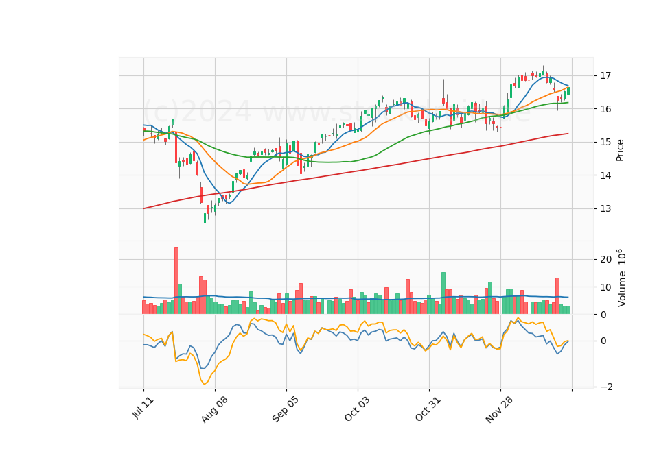 6 Month Candle Stick Diagram