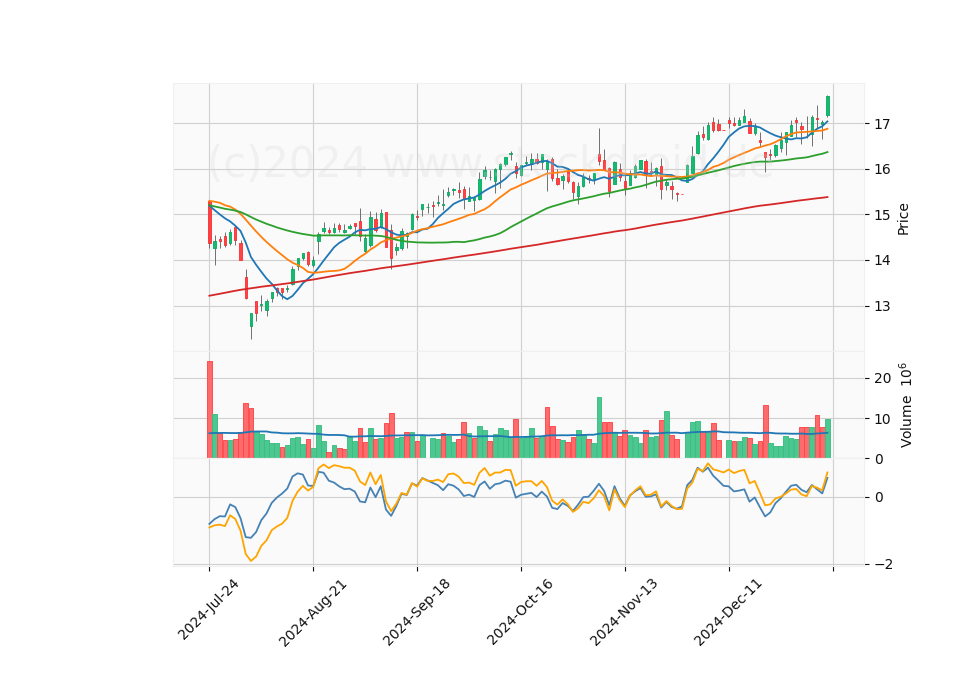 6 Month Candle Stick Diagram