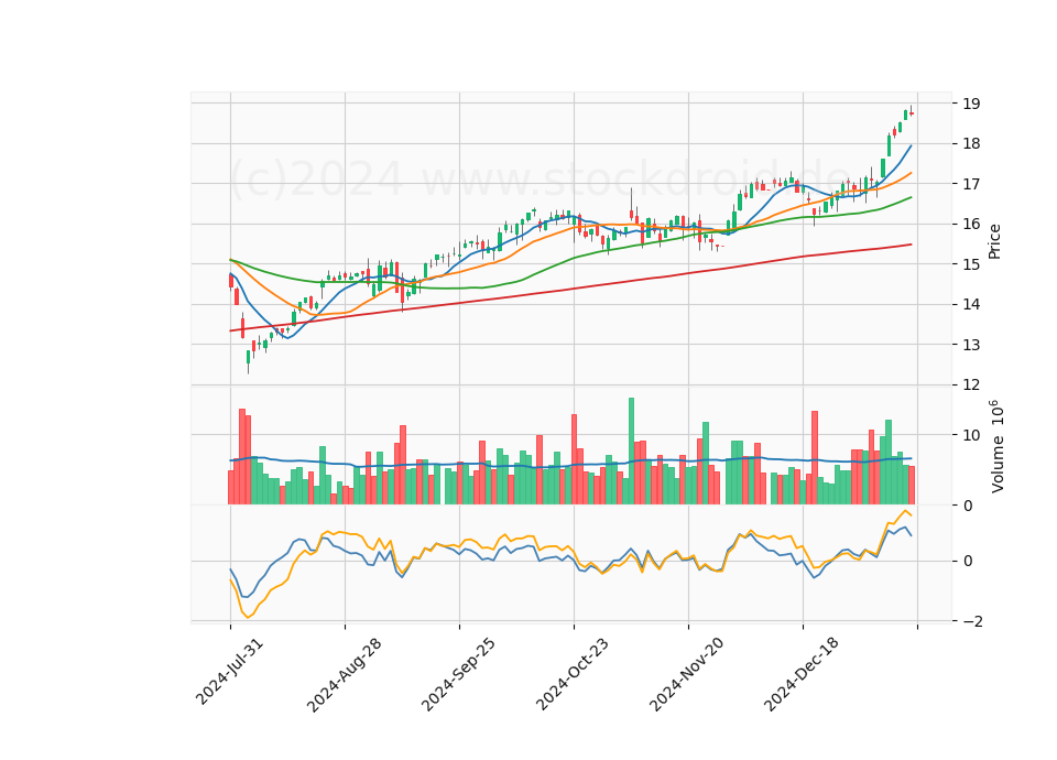 6 Month Candle Stick Diagram