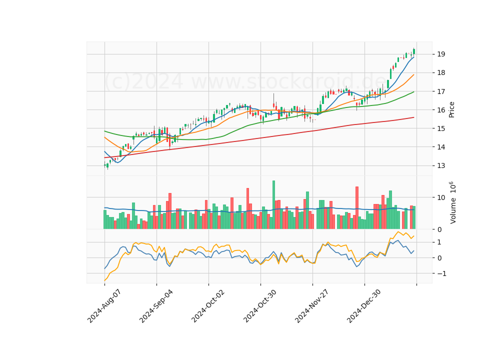 6 Month Candle Stick Diagram