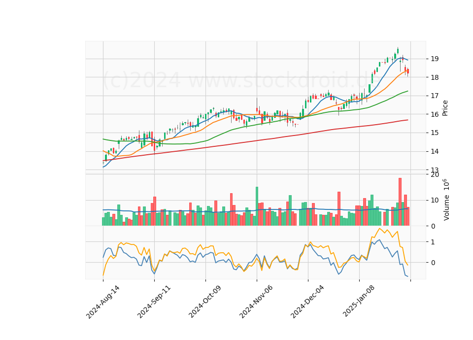 6 Month Candle Stick Diagram