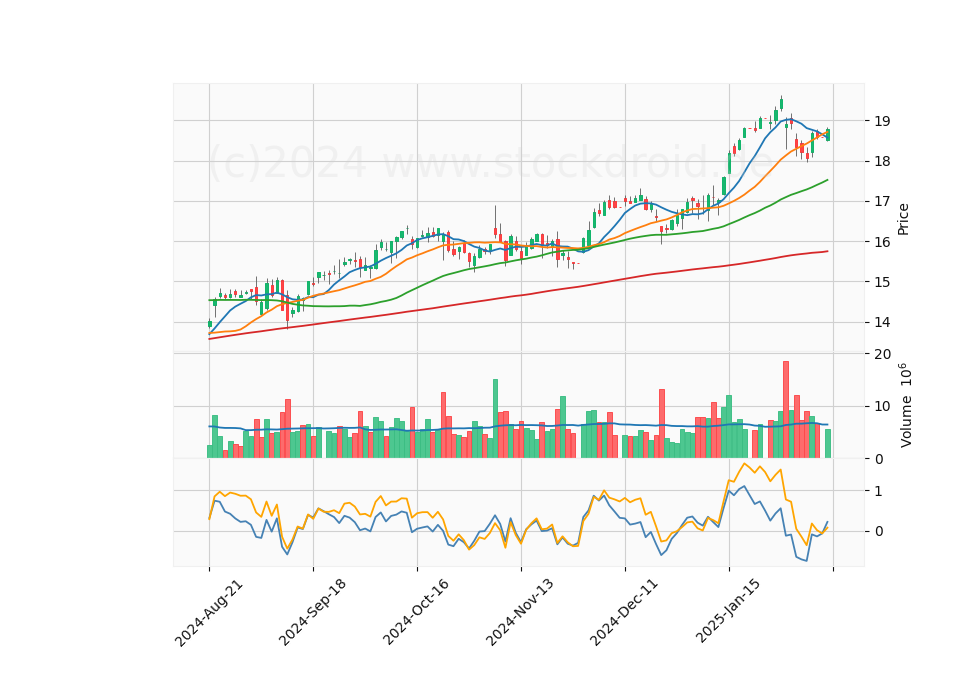 6 Month Candle Stick Diagram
