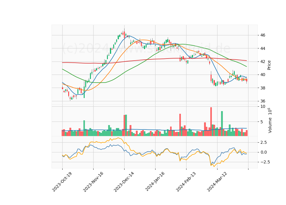 6 Month Candle Stick Diagram