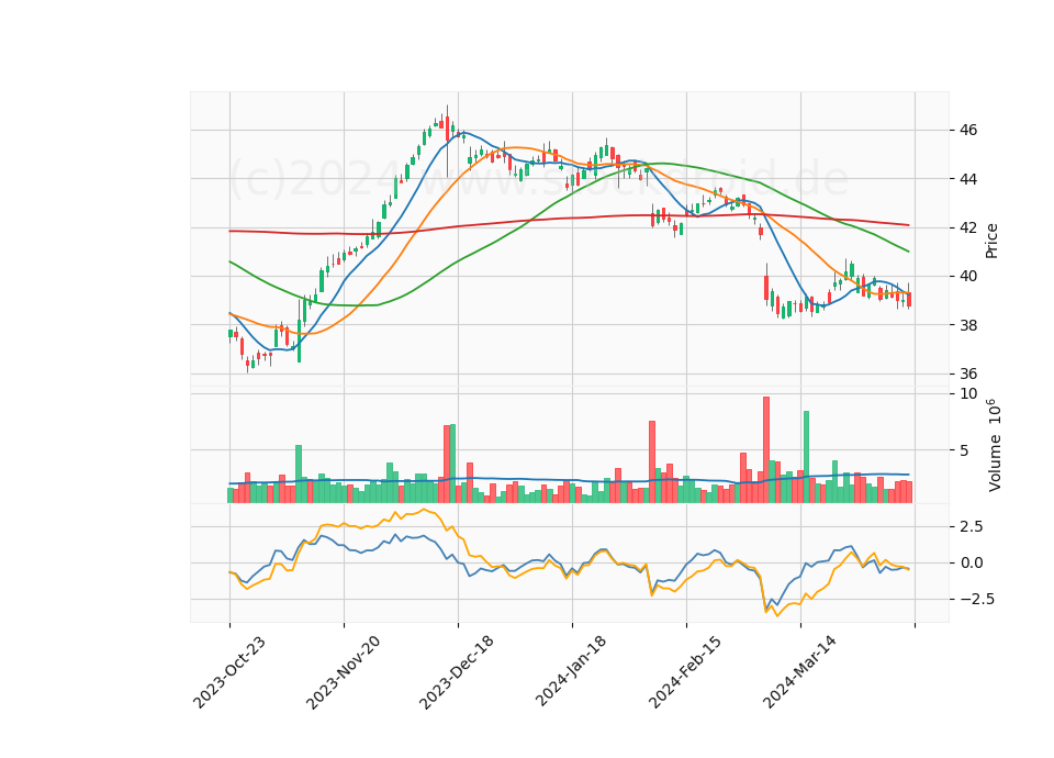 6 Month Candle Stick Diagram