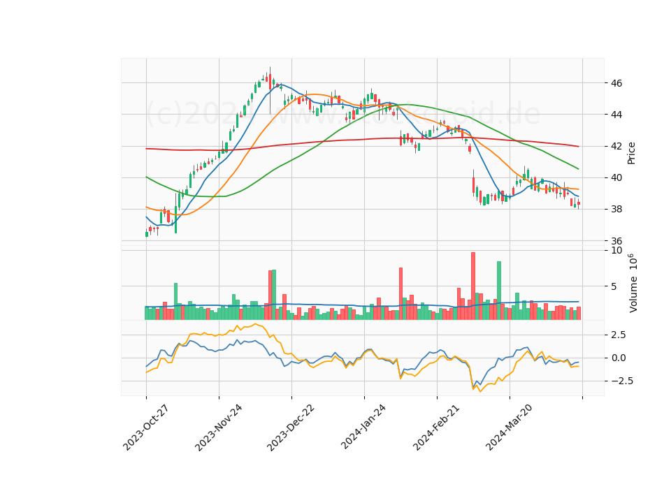 6 Month Candle Stick Diagram