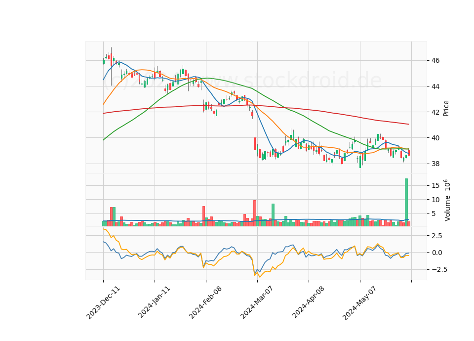6 Month Candle Stick Diagram
