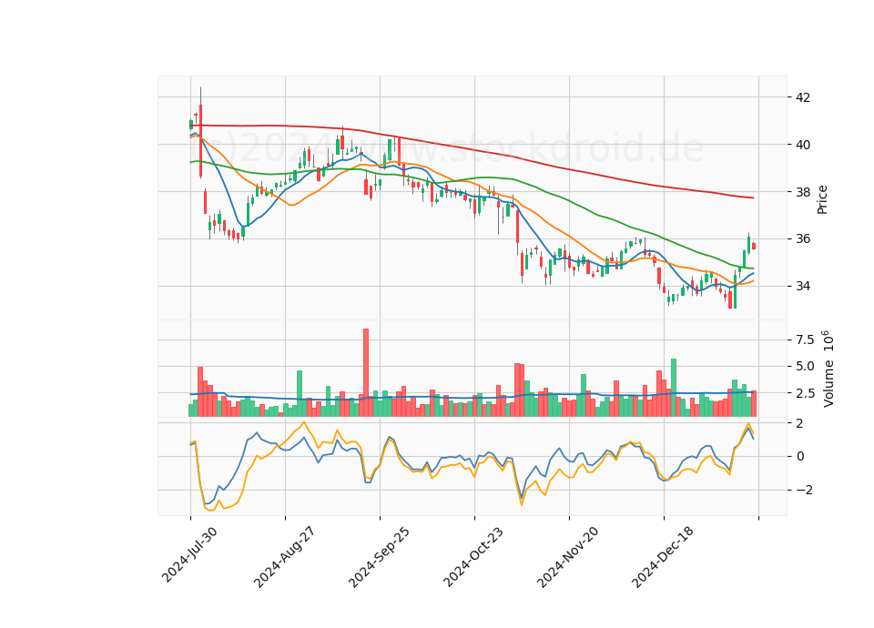 6 Month Candle Stick Diagram