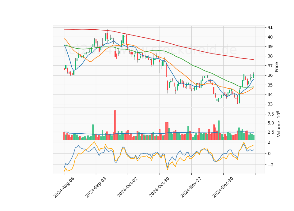 6 Month Candle Stick Diagram