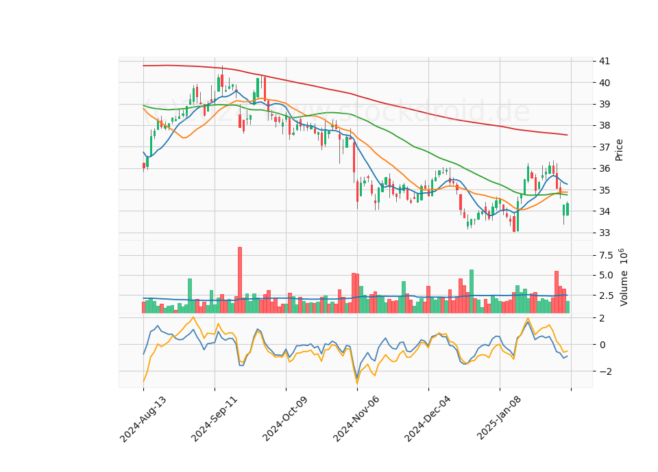 6 Month Candle Stick Diagram
