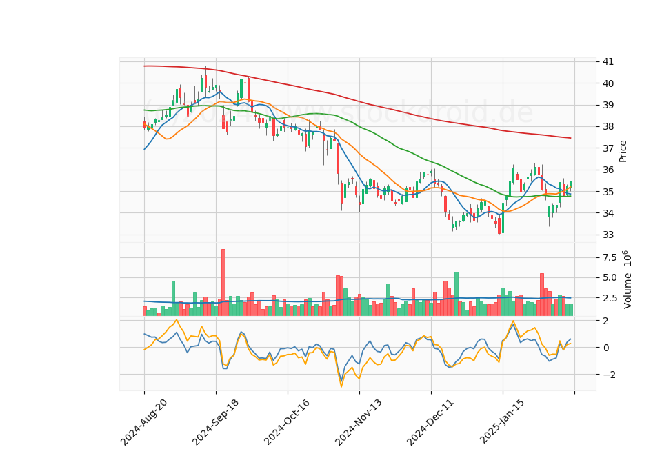 6 Month Candle Stick Diagram