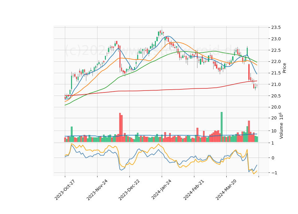 6 Month Candle Stick Diagram