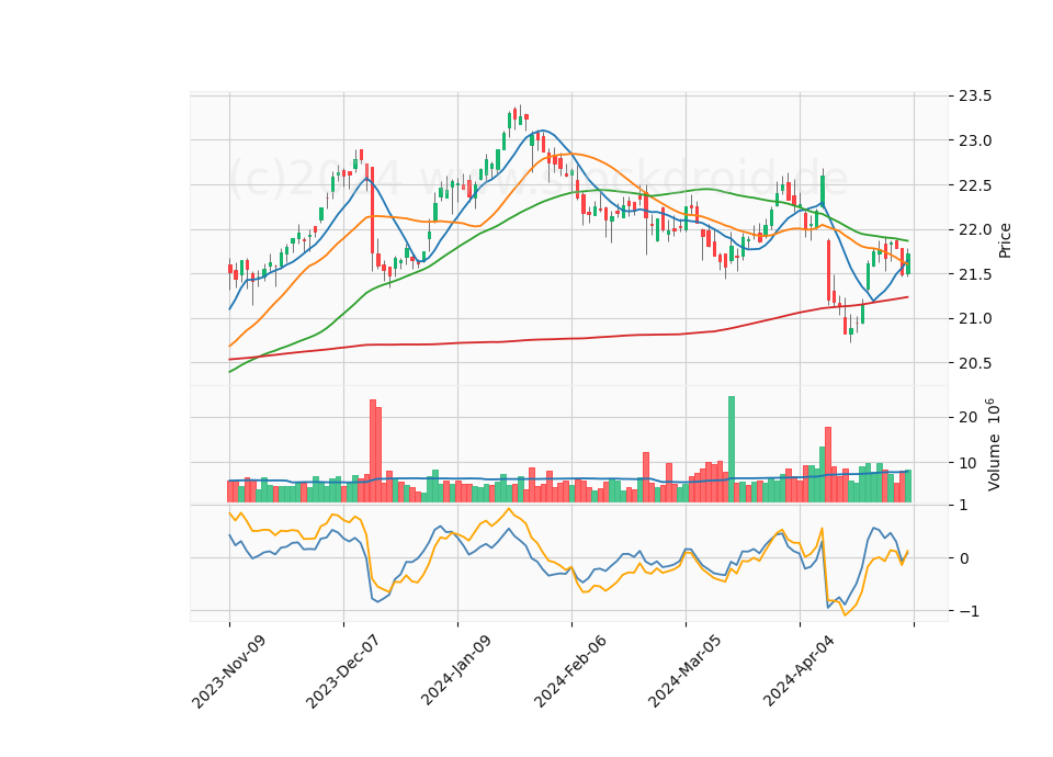 6 Month Candle Stick Diagram