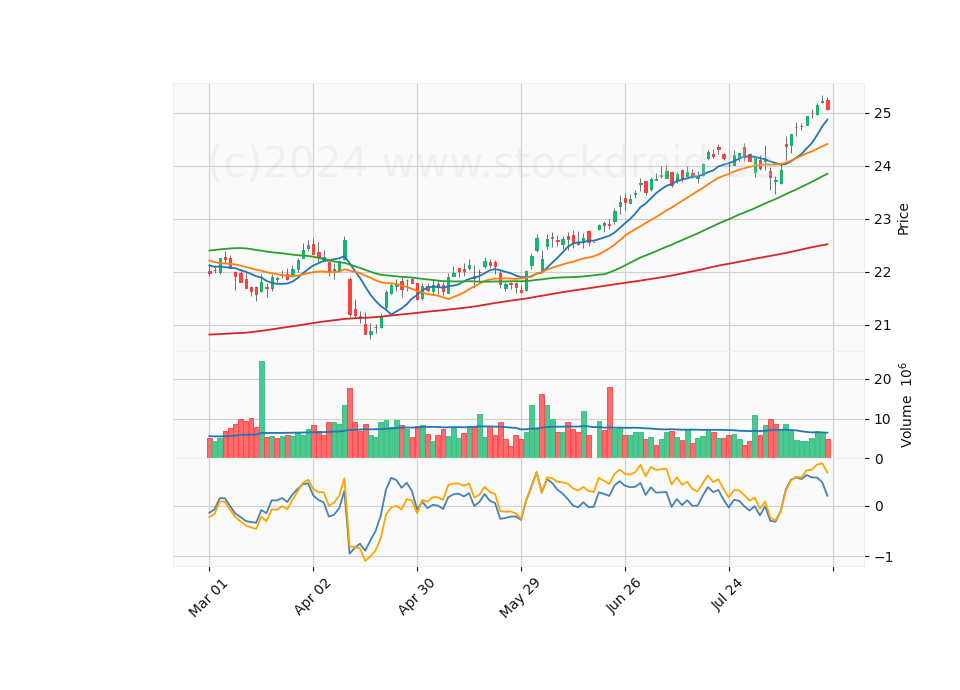 6 Month Candle Stick Diagram