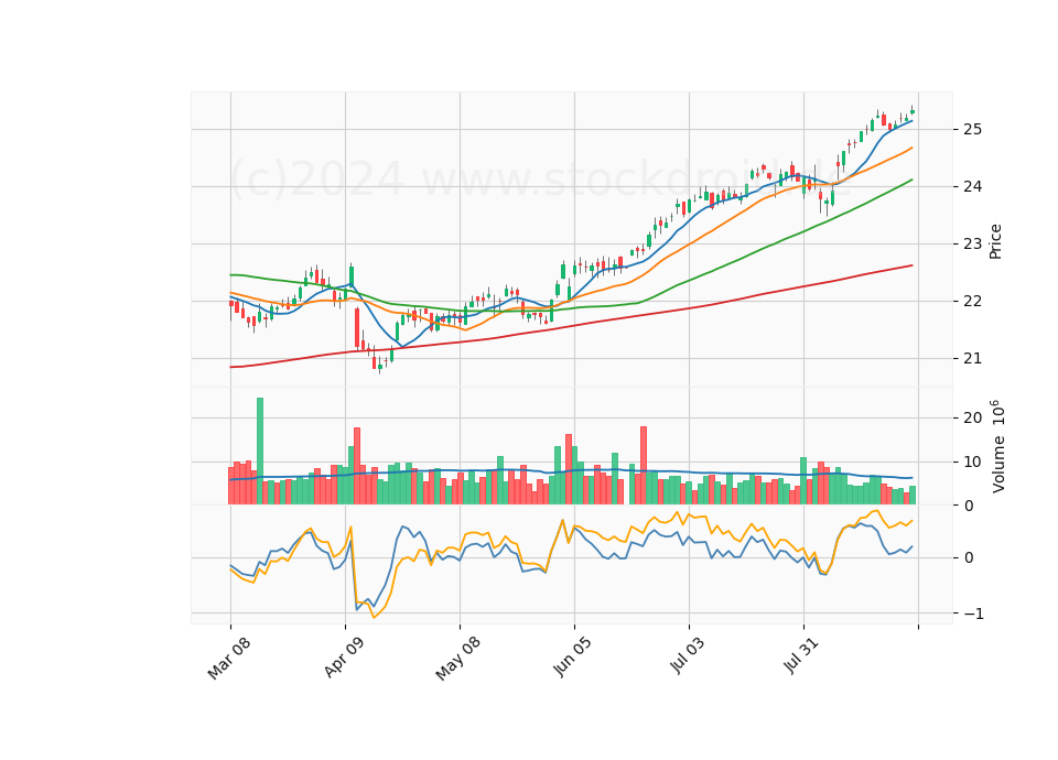 6 Month Candle Stick Diagram