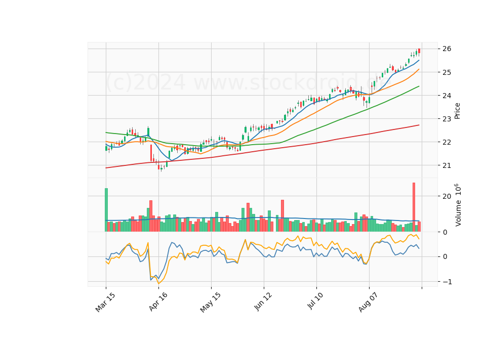6 Month Candle Stick Diagram