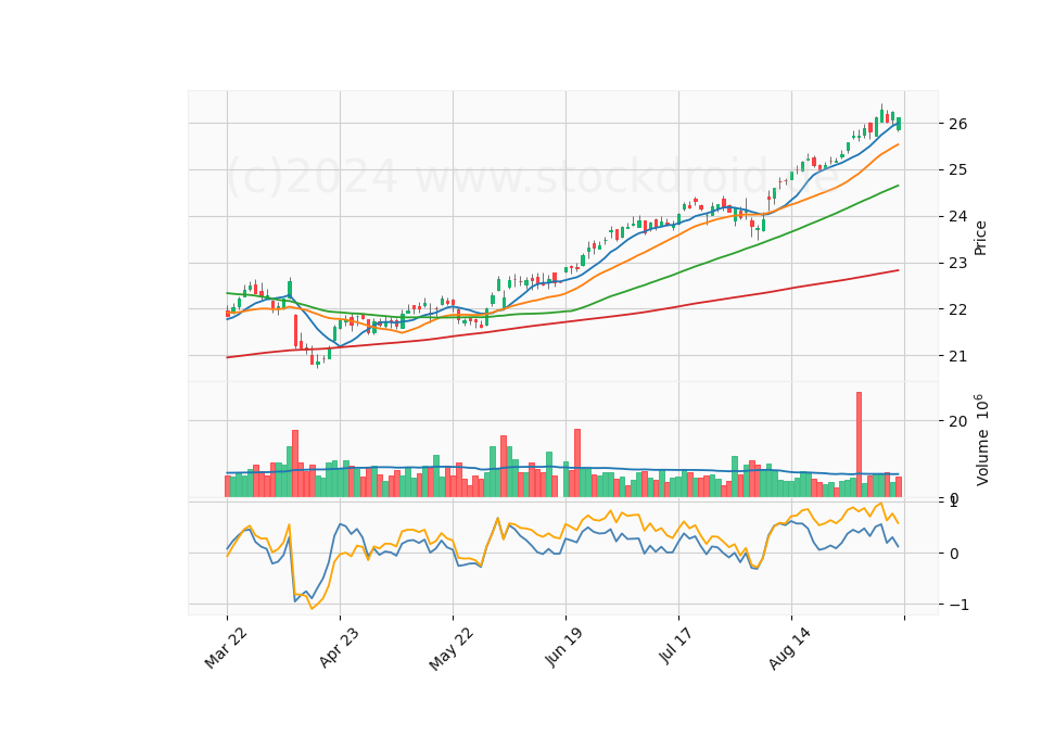 6 Month Candle Stick Diagram