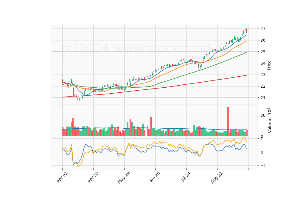 6 Month Candle Stick Diagram
