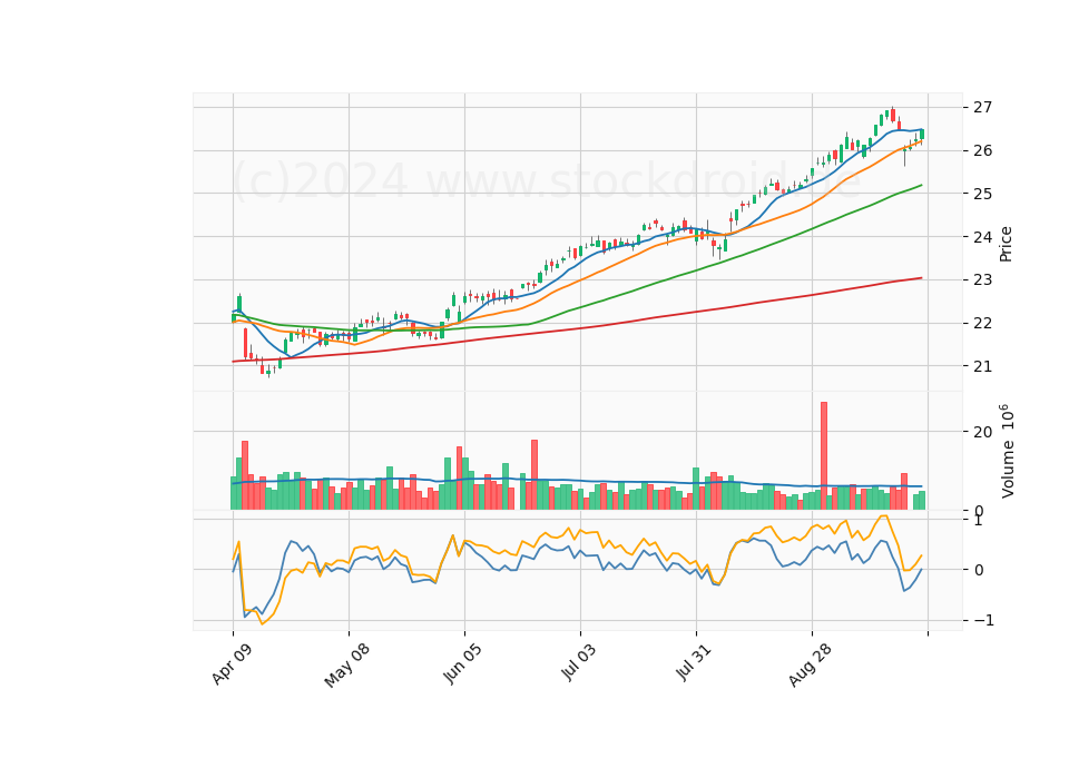 6 Month Candle Stick Diagram