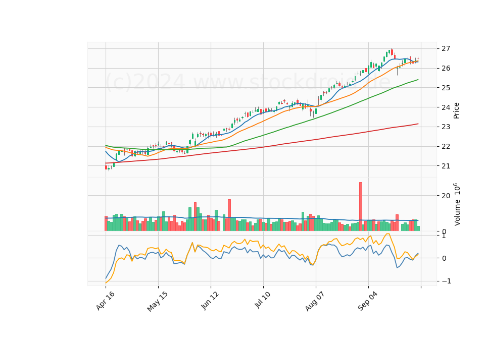 6 Month Candle Stick Diagram