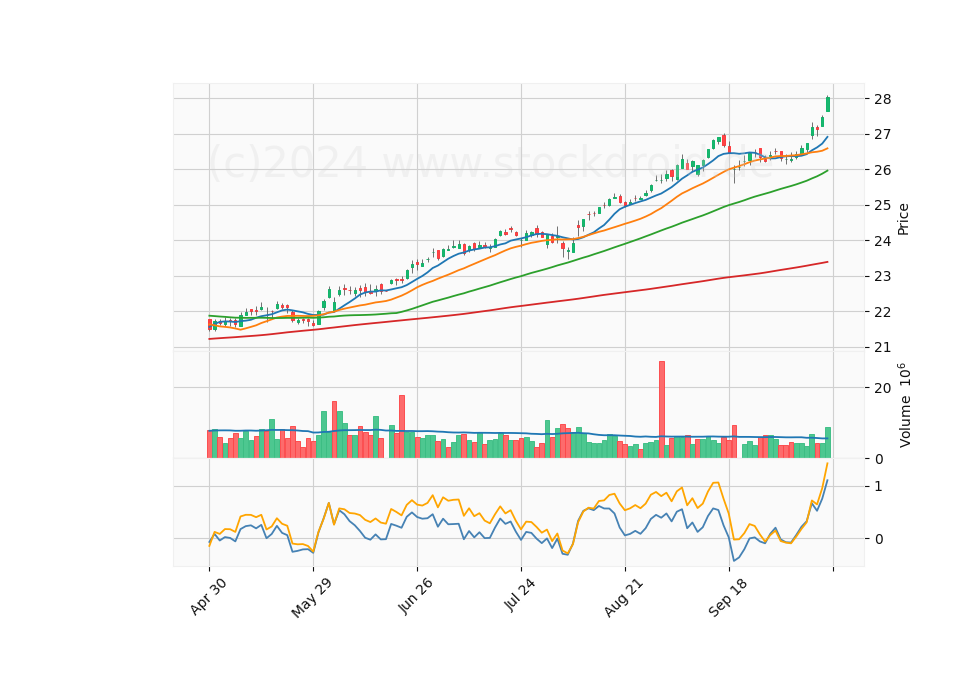 6 Month Candle Stick Diagram