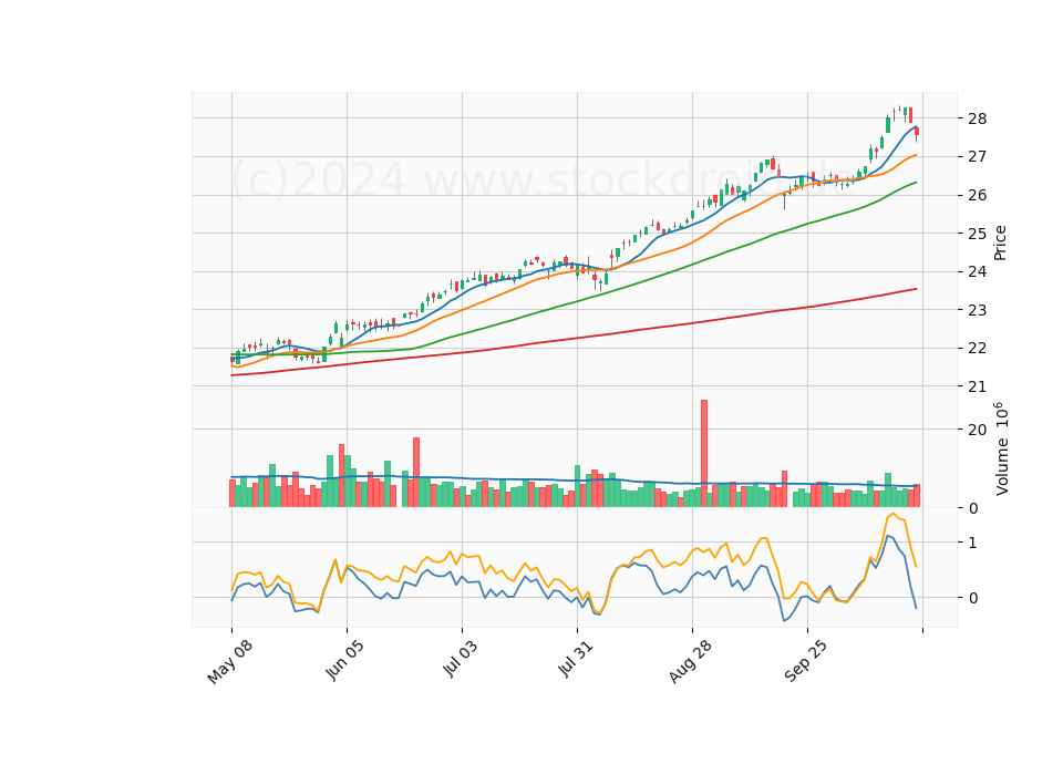 6 Month Candle Stick Diagram