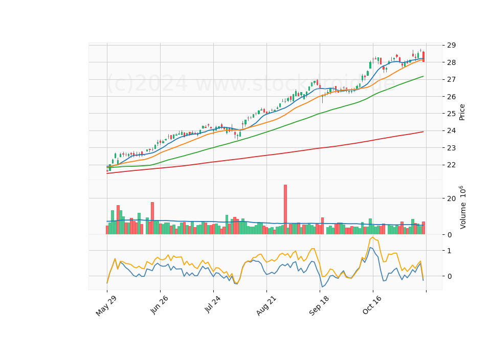 6 Month Candle Stick Diagram