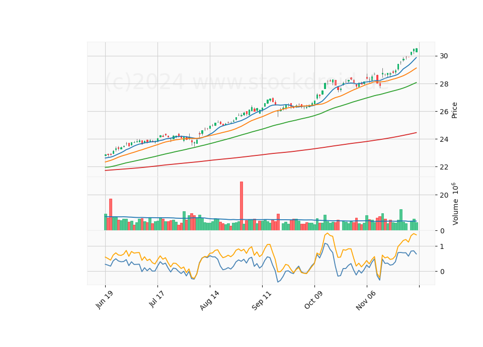 6 Month Candle Stick Diagram