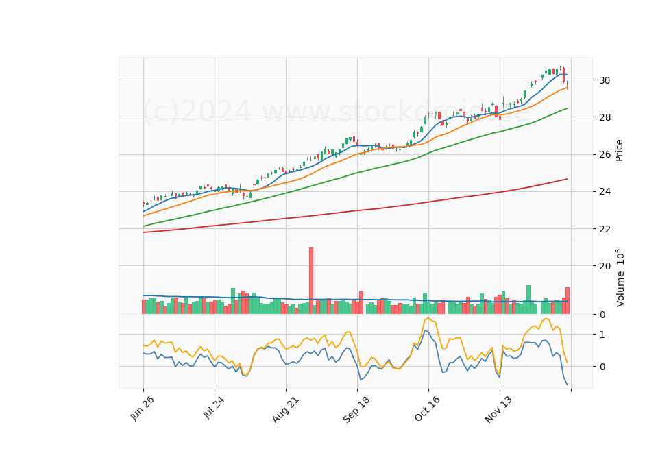 6 Month Candle Stick Diagram