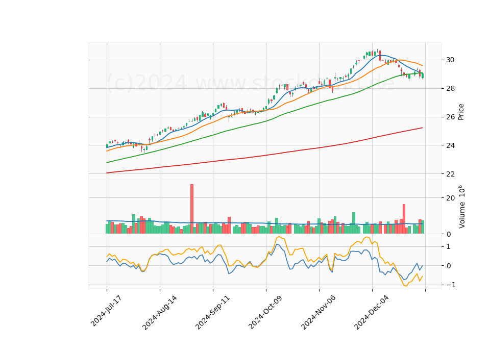 6 Month Candle Stick Diagram