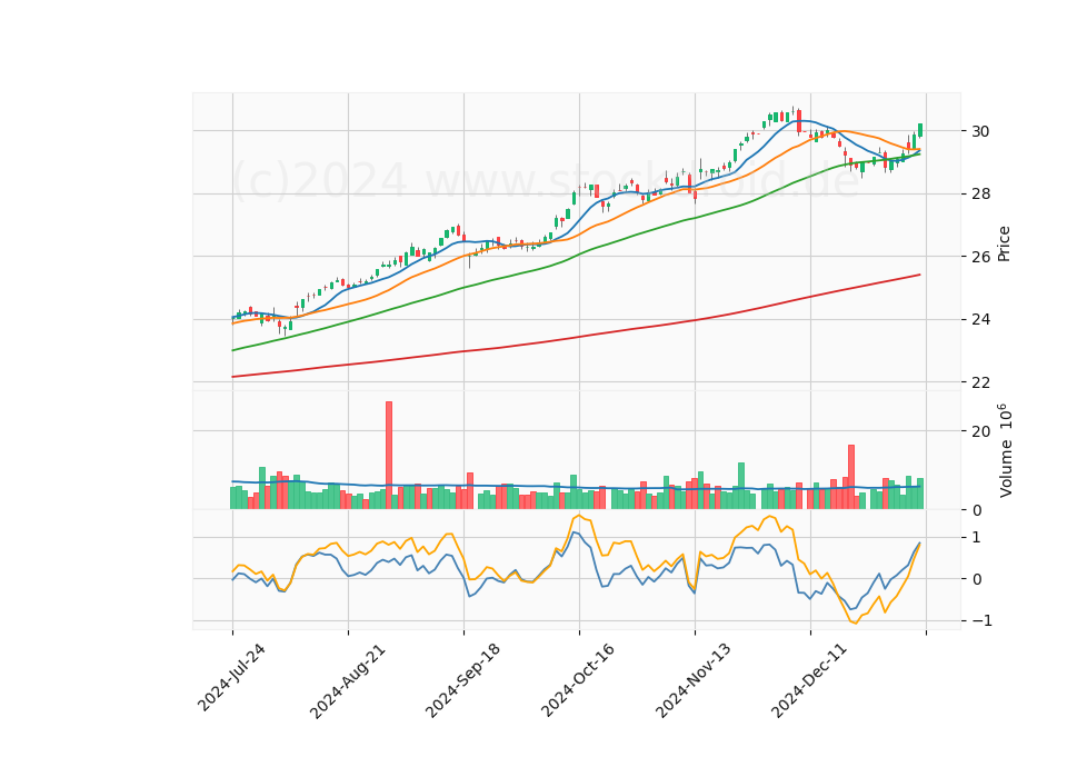 6 Month Candle Stick Diagram