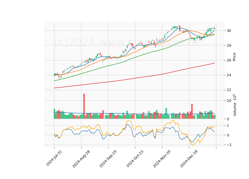 6 Month Candle Stick Diagram