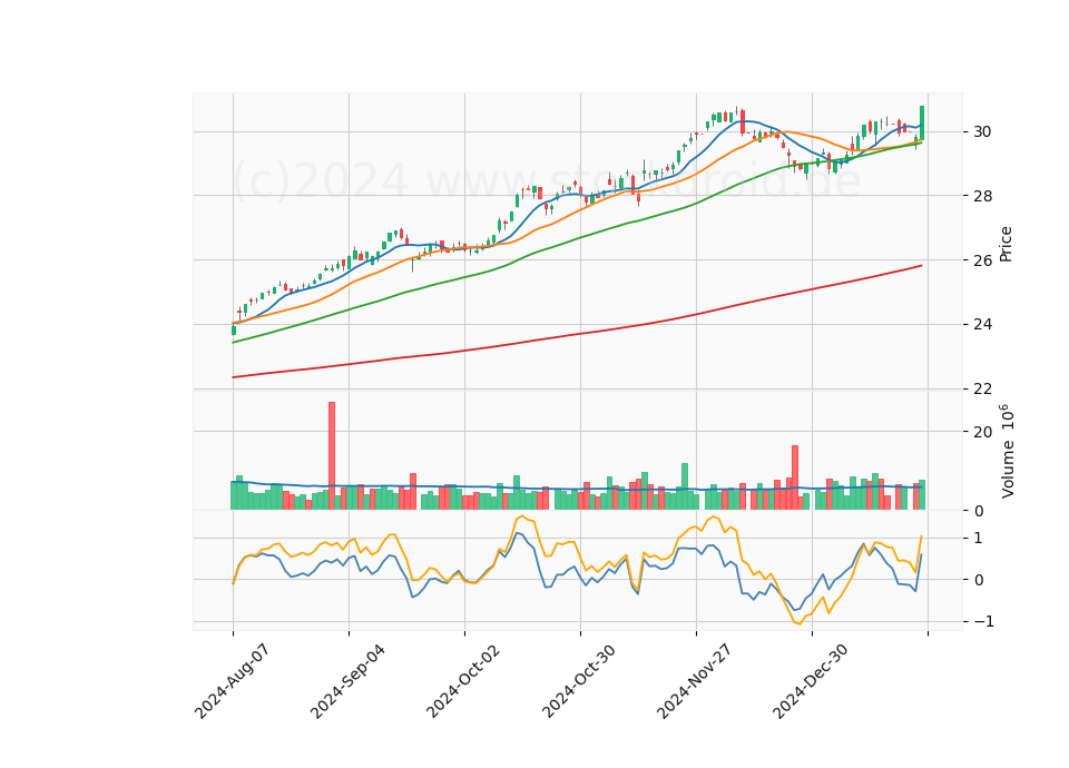 6 Month Candle Stick Diagram