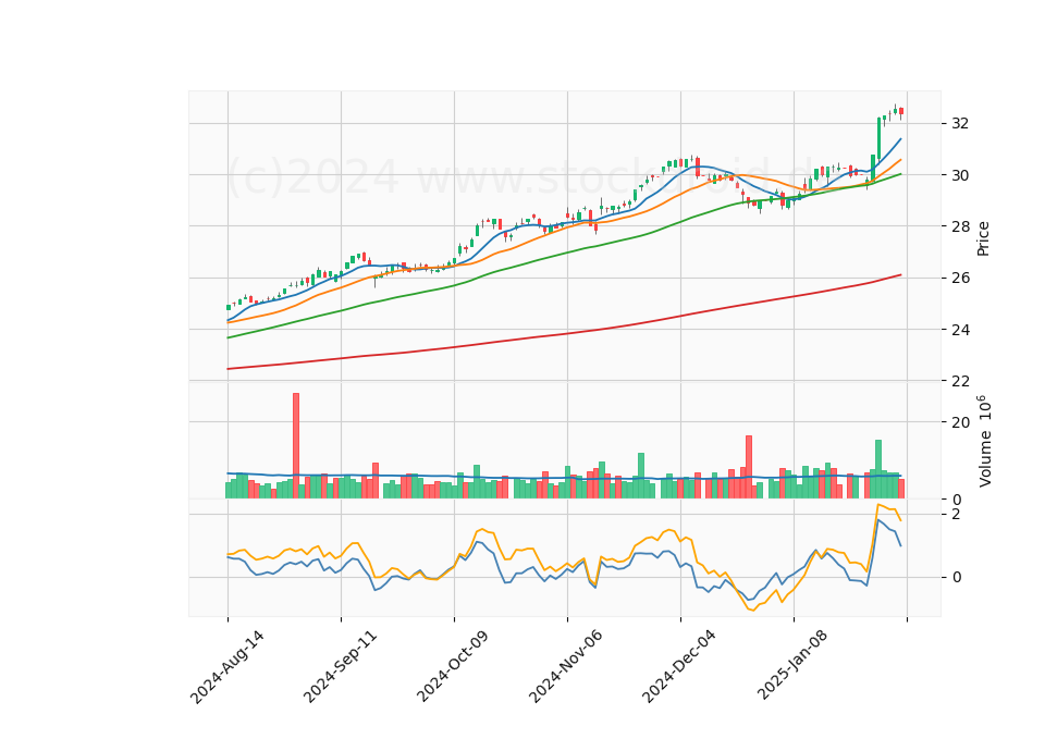 6 Month Candle Stick Diagram