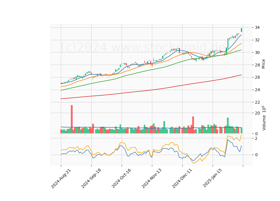 6 Month Candle Stick Diagram