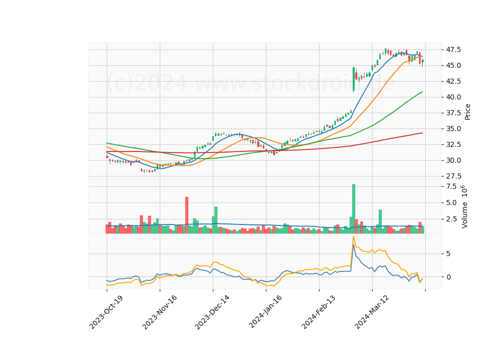 6 Month Candle Stick Diagram