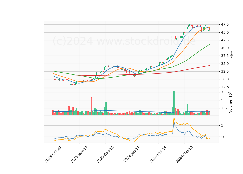 6 Month Candle Stick Diagram